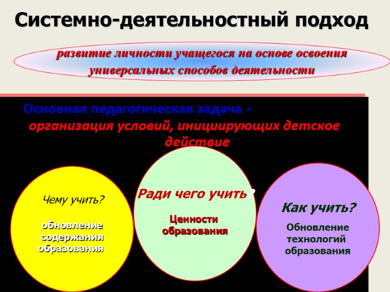 Основная педагогическая задача -  организация условий, инициирующих детское действие   Системно-деятельностный подход